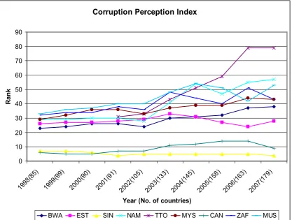 Figure  3.8 Corruption Perception Index of selected countries for this research. 