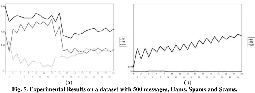 Fig. 5. Experimental Results on a dataset with 500 messages, Hams, Spams and Scams. (a)                                                                         (b) X axis: varying K, FP: False Positive, FN: False Negative, sum: FP+FN 