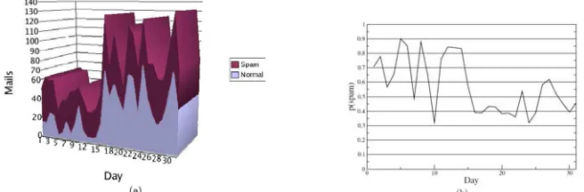 Fig. 2. shows the relationship between three email types; Spams, Hams, Scams. Note that there exist certain type of system is necessary for filtering scam messages from the general population of e-mails [2]