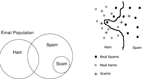 Figure 2. (a) Email types and their relationship; Ham: Legitimate Emails; Spam: Unsolicited Emails; Scam: Criminal Emails (b) A classifier (Spam Filter) has classified emails into two classes, spam and ham in a vector space; where each email is a vector