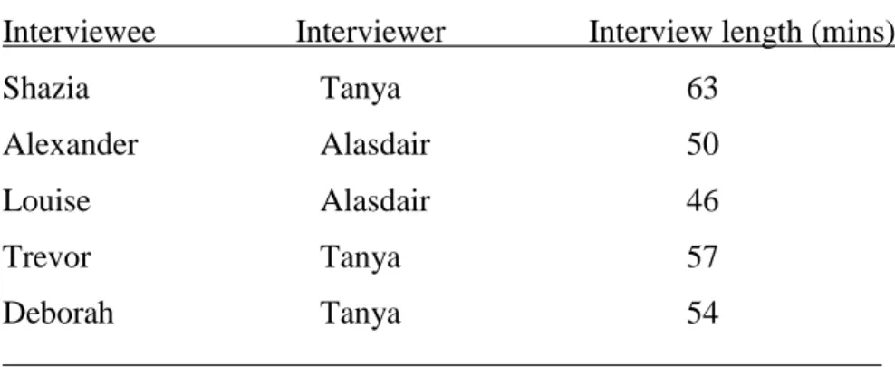 Table 1:  Interview details 