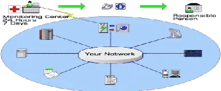 Fig 3.1 Architecture diagram of GSM Based Network Monitoring 