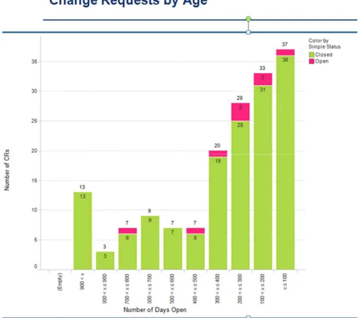 Figure 3. Change Requests by Age Data Visualization  