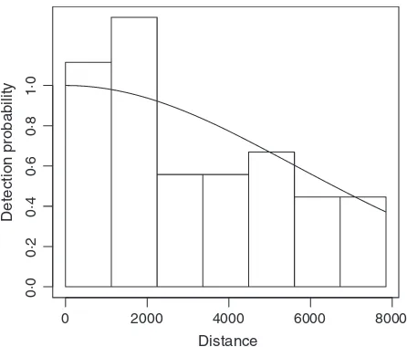 Fig. 1. Estimated detection function for pantropical dolphin clustersoverlaid onto the scaled histogram of observed distances