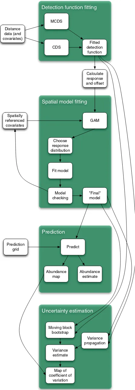 Fig. 6. Flow diagram showing the modelling process for creating a den-sity surface model.