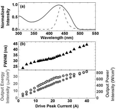 Figure 1 (a) Absorption (solid line) spectrum of a BBEHP-PPVthin ﬁlm along with emission spectrum of a royal-blue LUXEONLED (dashed); (b) full width at half maximum (triangles) of opticalpulse output from a LUXEON LED operating at 20 Hz, with cor-responding energy intensity (closed circles) and power intensity(open circles) as a function of peak driving current.