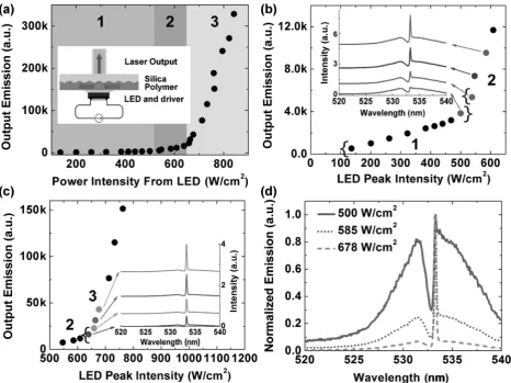 Figure 2 (a) Polymer output emission intensity at the wavelength of 533 nm as a function of LED power intensity