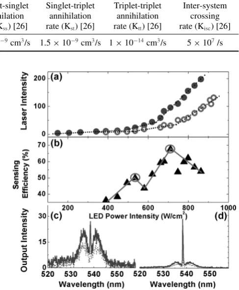 Table 1 Values of annihilation rates and model ﬁtting parameters.