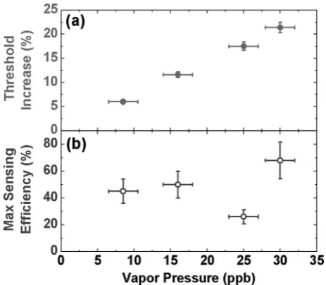 Figure 5 (a) Measured increase in threshold of the polymerlaser following exposure to different DNB vapor pressures; (b)maximum sensing efﬁciency of the laser sensor (for the optimumpump intensity) as a function of DNB vapor pressure.