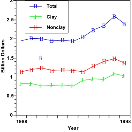 Figure 1. Value of Shipment of Refractories in USA (Source: US Census Bureau, March 2000)