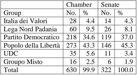 Table 1 Composition of the parliamentary groups, Chamber of Deputies and Senate, 2008  