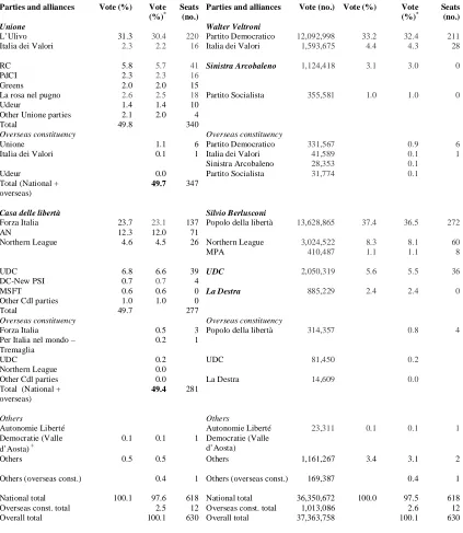 Table 3 Chamber of Deputies election results 2006 and 2008  