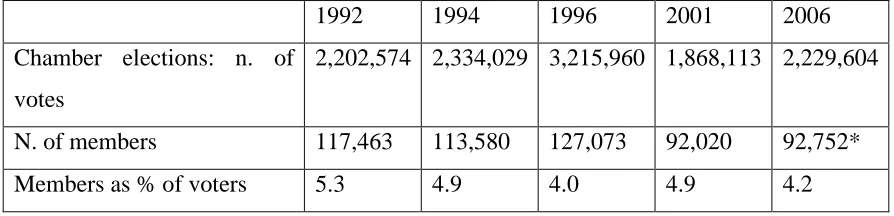 Table 3 Voting support and membership of RC, 1992 – 2006 