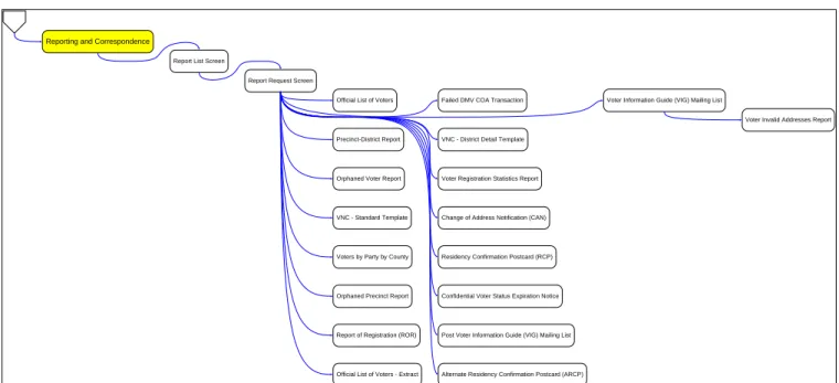 Figure 2-2 VoteCal Application - Reporting and Correspondence 