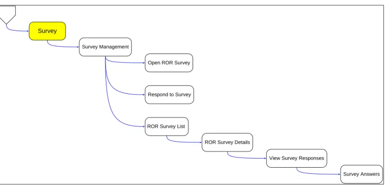 Figure 2-4 VoteCal Application - Survey 