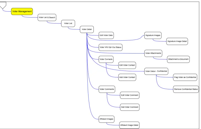 Figure 2-5 VoteCal Application - Voter Management 