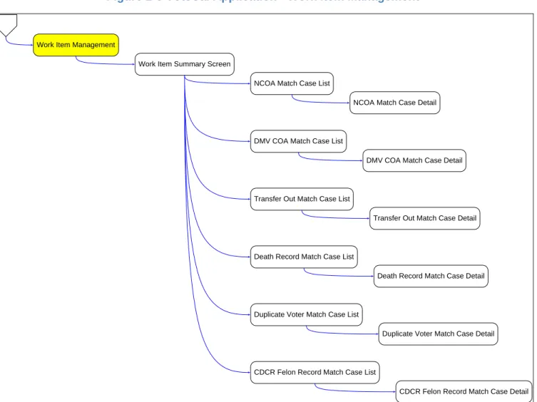 Figure 2-6 VoteCal Application - Work Item Management 