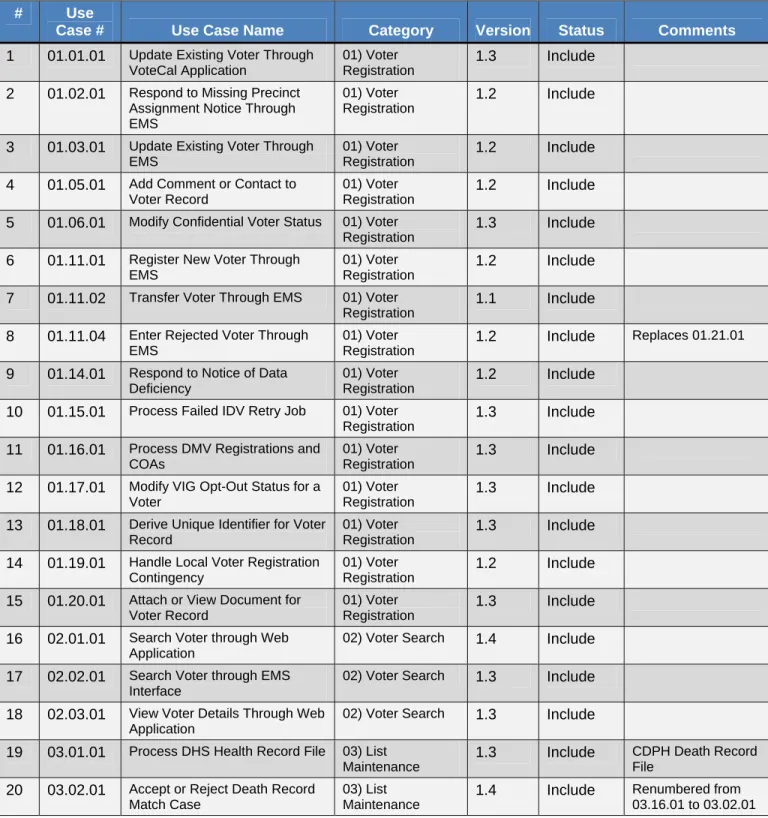 Table 2-1 Use Case Inventory 