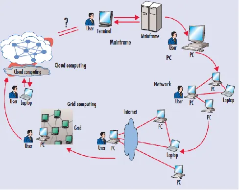 figure gives a complete overview of relationship with other computing domains that it overlaps with