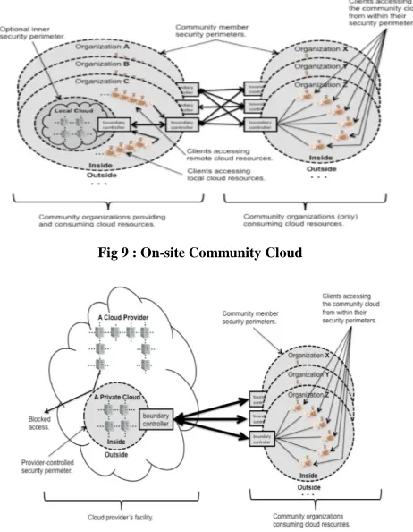 Fig 9 : On-site Community Cloud   
