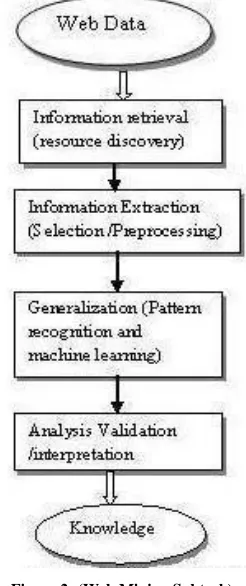 Figure 2: (Web Mining Subtask) 