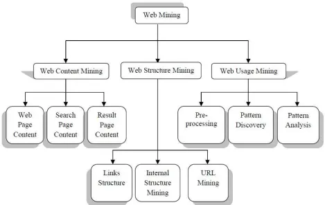 Figure 3: (Classification   of Web Mining)  