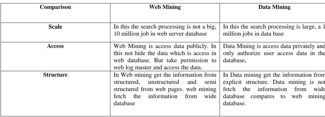 Table II  (Web Mining v/s Data Mining) [10]