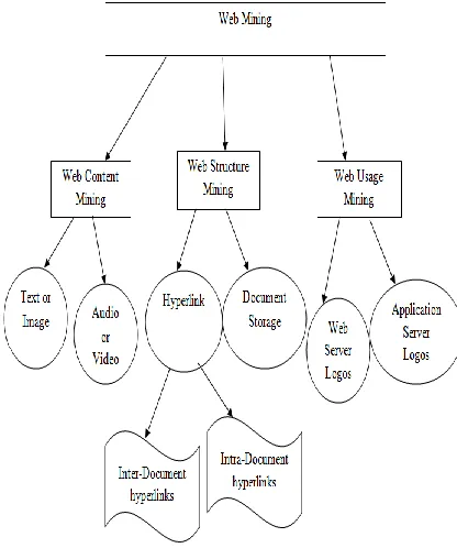Figure 1: Classification of Web Mining 