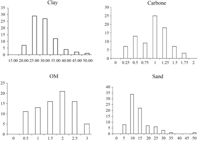 Figure 5. Relationship between measured and predicted soil properties values. 