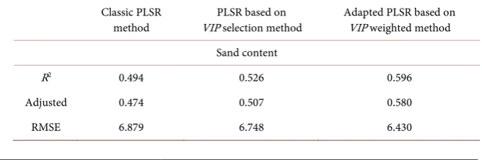 Table 2. Summary of the linear coefficient of determination (Rcoefficient of determination (R2), the adjusted linear 2 adjusted) and the RMSE of classic PLSR method, PLSR based on VIP selection method and adapted PLSR based on VIP weighted method of clay p