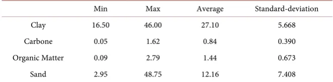 Table 6. Descriptive samples properties statistics. 