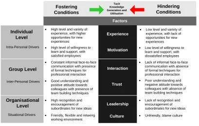 Table 1: Fostering and hindering conditions for tacit knowledge generation and utilisation 