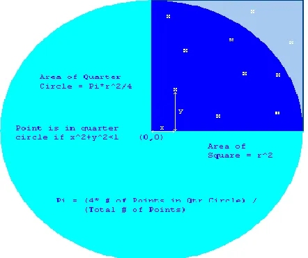 Figure 5: Monte Carlo Simulation of PI 