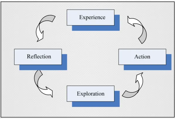 Figure 1: Kolb’s Experiential Learning Model  