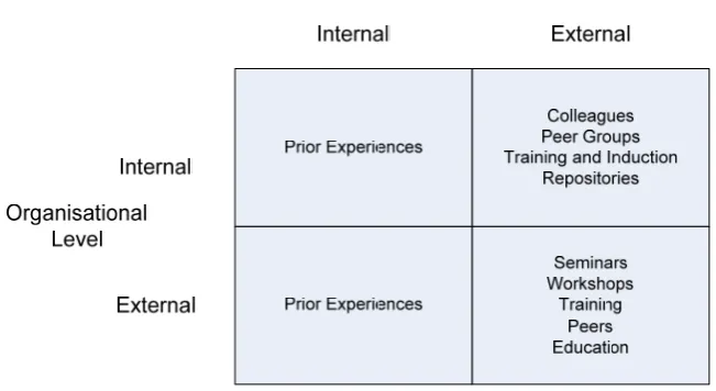 Figure 2: Analysis of sources of tacit knowledge 