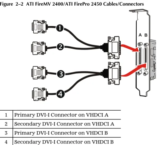 Figure  2–2  ATI FireMV 2400/ATI FirePro 2450 Cables/Connectors