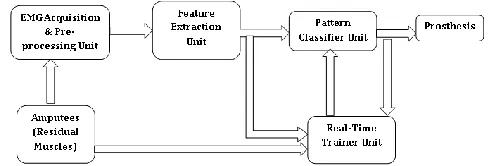 Fig 1: Block diagram of the proposed real-time learning methodology 
