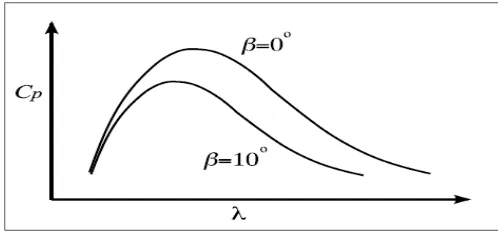 Figure 1 Typical performance coefficient vs. tip speed ratio curve showing the effect of varying the blade pitch angle