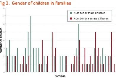Figure  displays the frequency of the number of children within the families. The most frequent number of children was , with 9 of the families containing this number