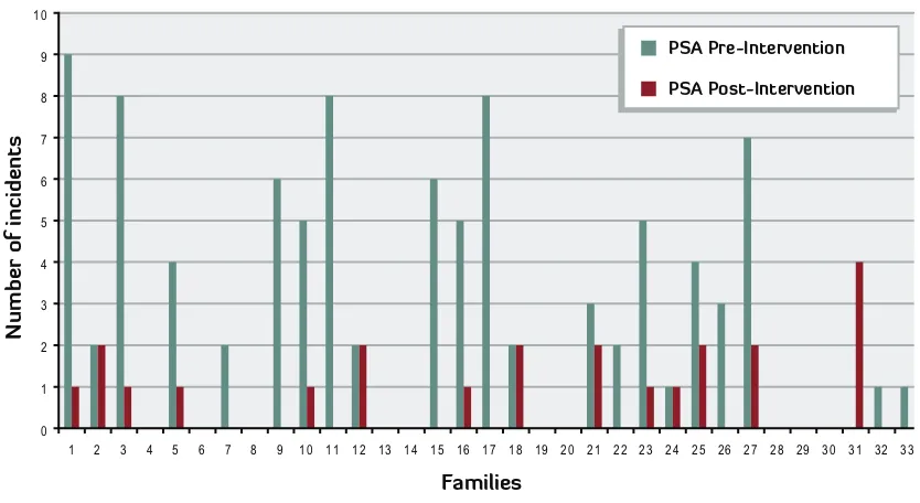 Fig 5: PSA before and after intervention