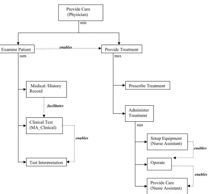 Figure 6. Plan tree for goal Provide Cure in RTÆMS representation