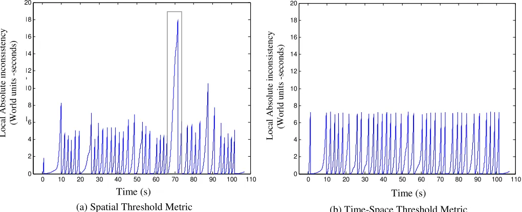 Figure 6(a) Local absolute inconsistency for a spatial error threshold of 7 world units (b) Local absolute inconsistency     for a time-space error threshold of 7 world units-seconds 