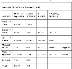 TABLE RESPONSE TABLEIV   FOR S/N RATIO 