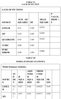 TABLE VI LACK OF FIT TEST 