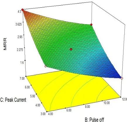Figure 6:- Combined Response of Pulse Off and Peak Current 