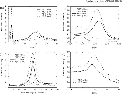 Figure 2. (a) Radial diffraction profiles in out-of-plane direction from different films of P3OT 