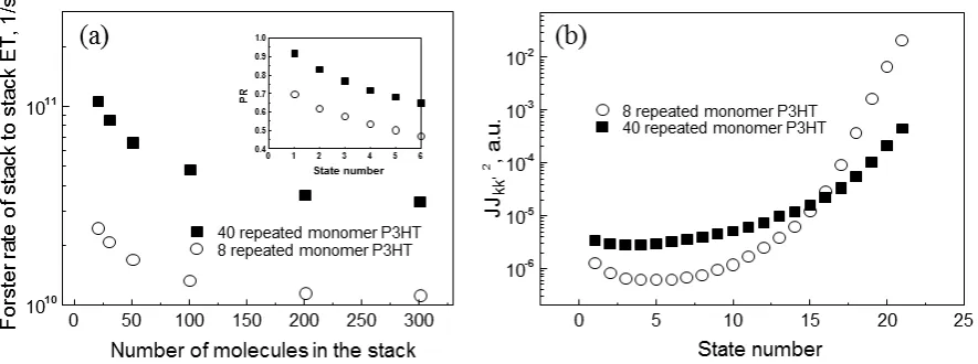 Figure 7. (a) Calculated stack-to-stack Förster energy transfer rate for the P3HT model 