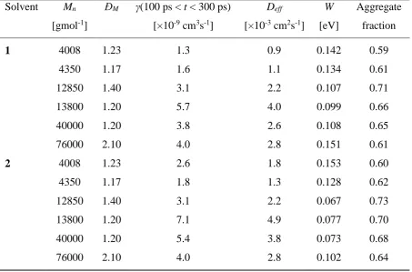 Table 1. Molecular weights and dispersity values (ĐM=Mw/Mn) of all P3HT samples used along with measured results
