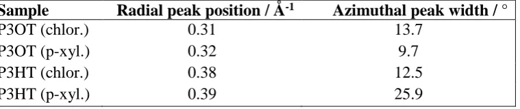 Table S1: Radial positions and azimuthal widths of the first order out-of-plane reflections  