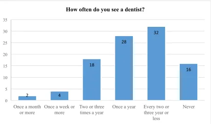 Figure 9 Frequency of going to the dentist 